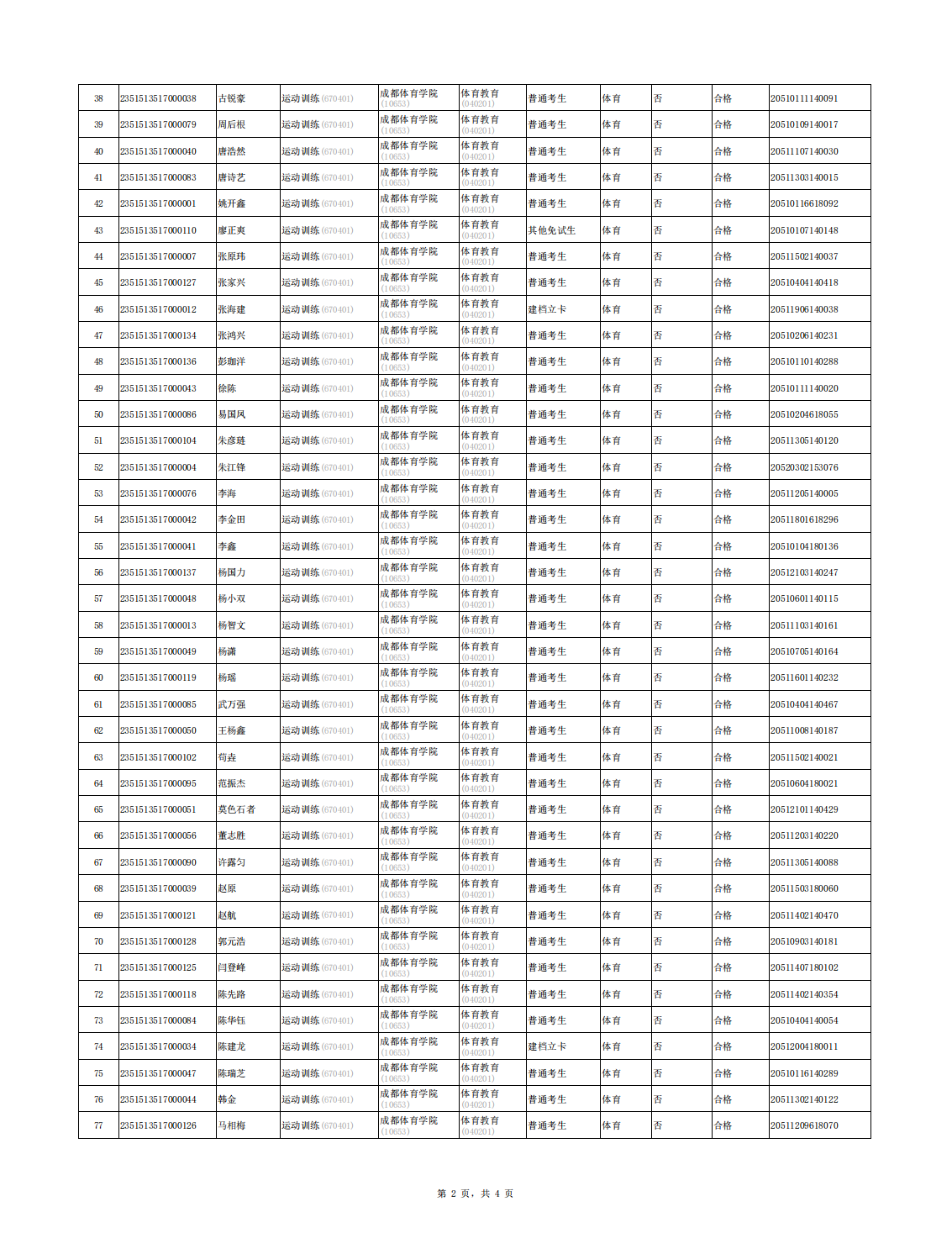 四川体育职业学院2023年“专升本”报名考生资格复审合格名单_01.png