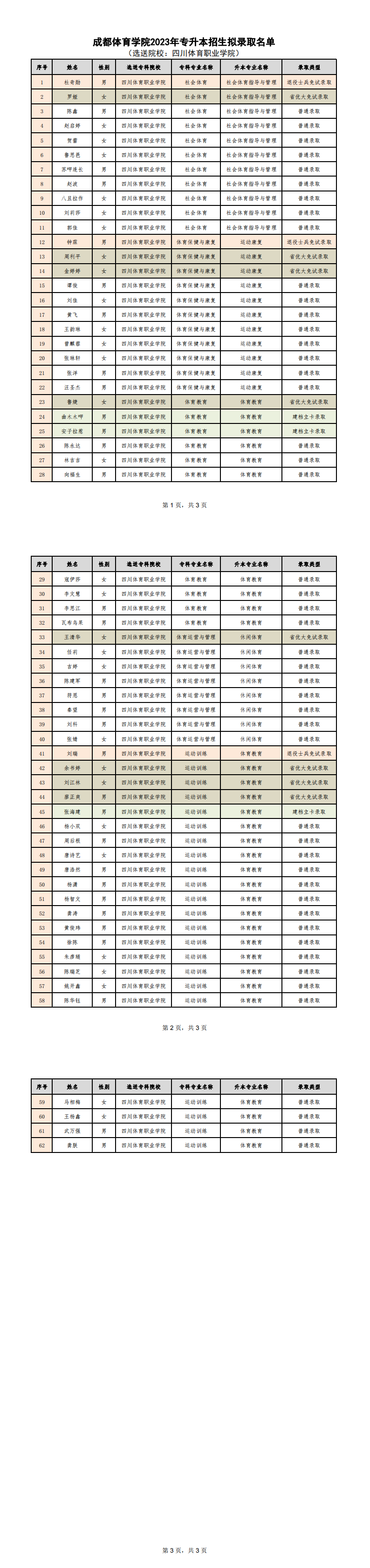 成都体育学院2023年专升本招生拟录取名单（选送学院：四川体育职业学院）_00(1).png