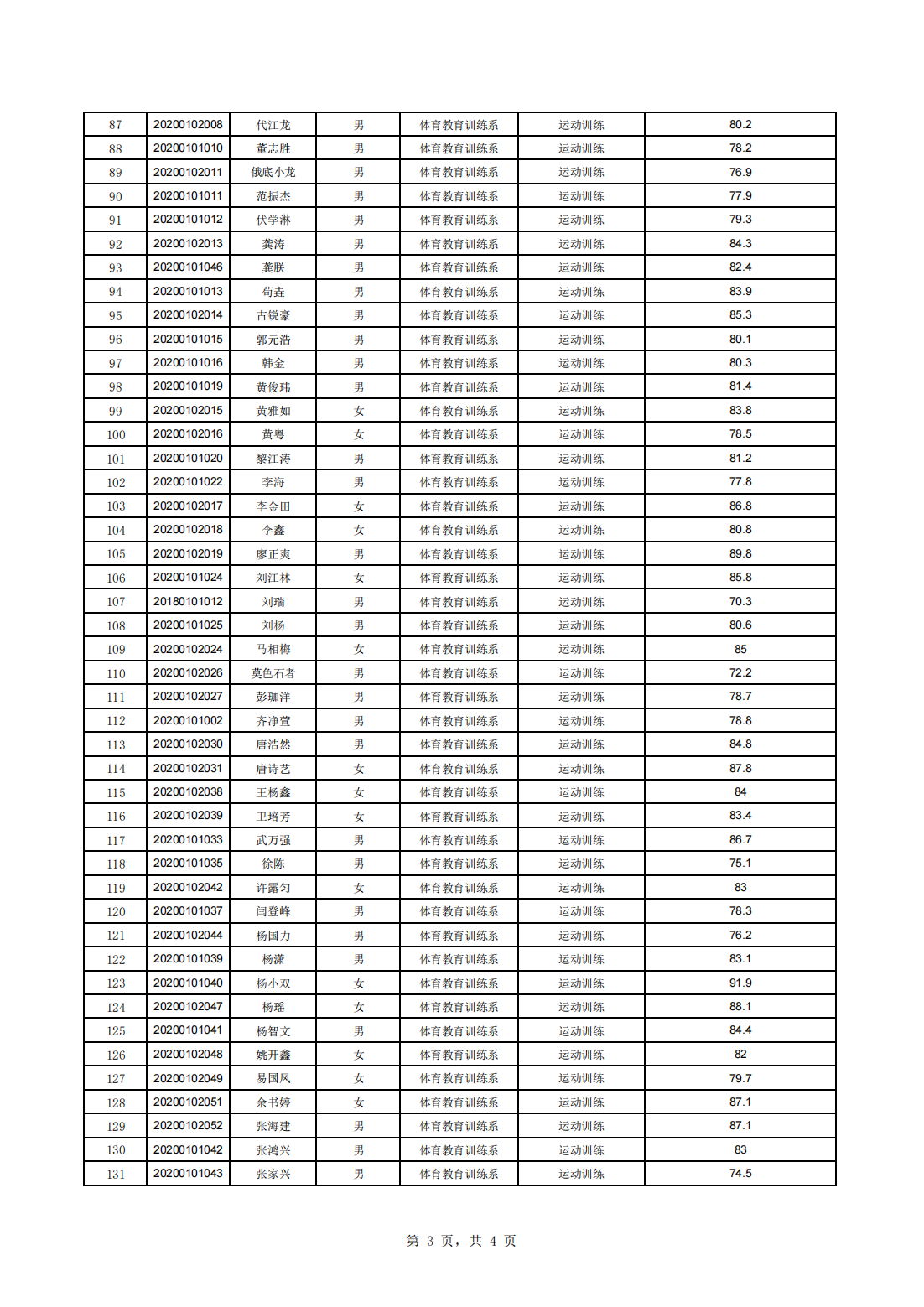 四川体育职业学院 2023年 “ 专升本 ” 资格复审合格学生前五学期专业课平均分_02.png